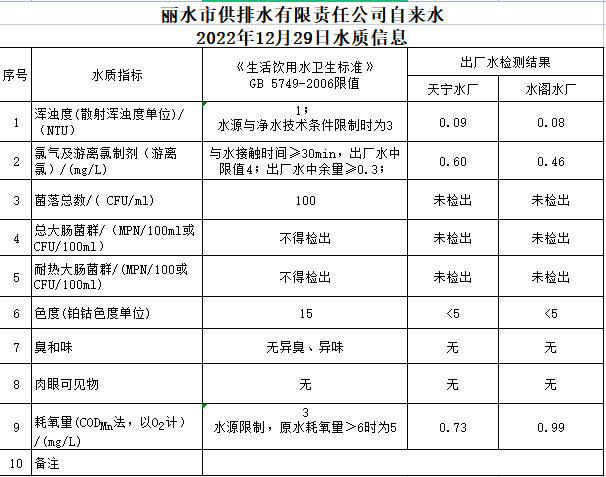 2022年12月29日水质公告.png