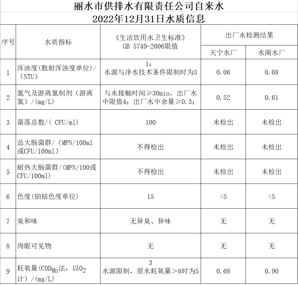 2022年12月31日水质公告.png