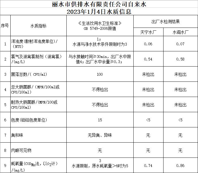 2023年1月4日水质公告.png
