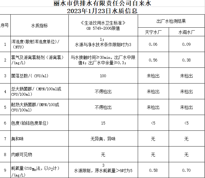 2023年1月23日水质公告.png
