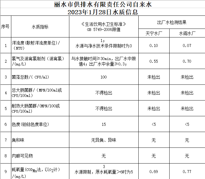 2023年1月28日水质公告.png