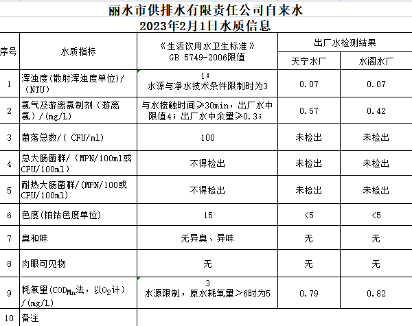 2023年2月1日水质公告.png