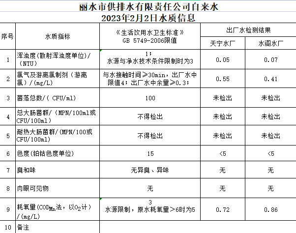 2023年2月2日水质公告.png