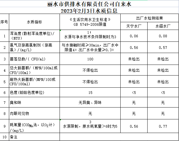 2023年2月3日水质公告.png