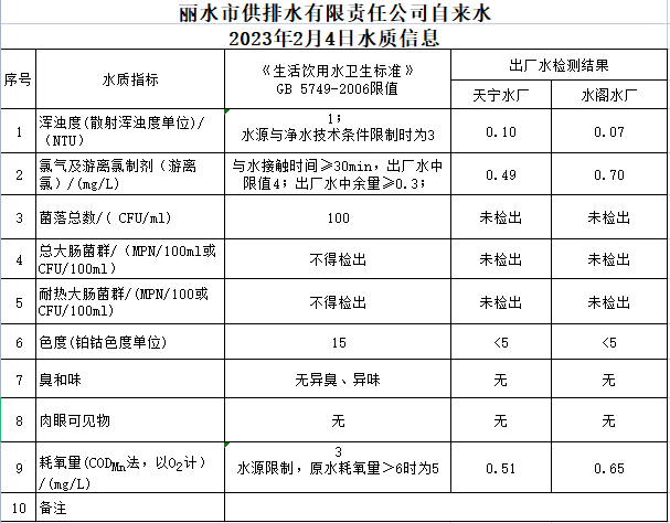 2023年2月4日水质公告.png
