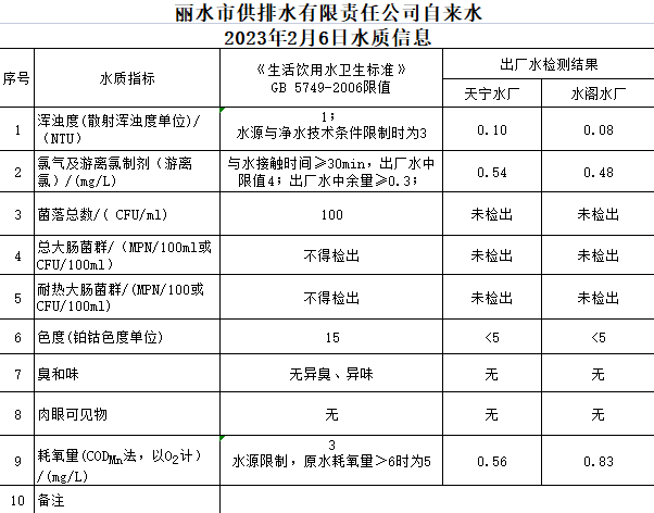 2023年2月6日水质公告.png