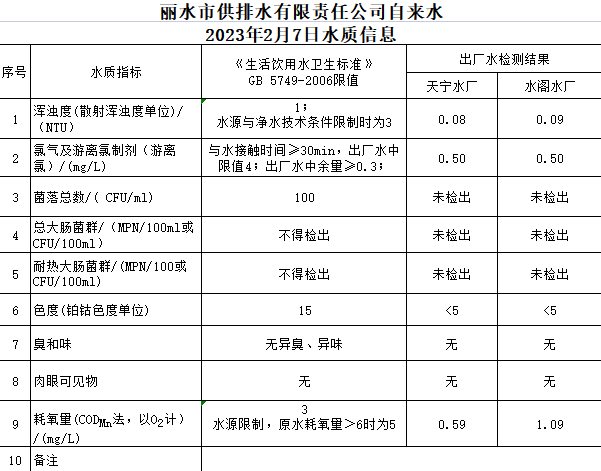 2023年2月7日水质公告.png