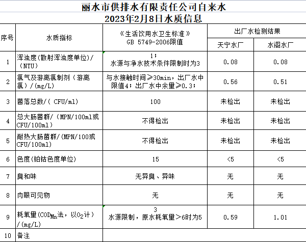 2023年2月8日水质公告.png