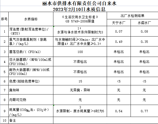 2023年2月10日水质公告.png