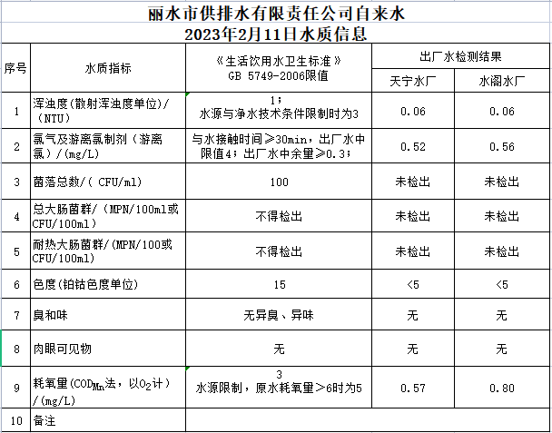 2023年2月11日水质公告.png
