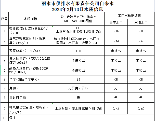 2023年2月13日水质公告.png