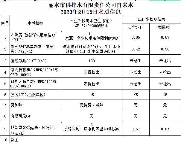 2023年2月15日水质公告.png