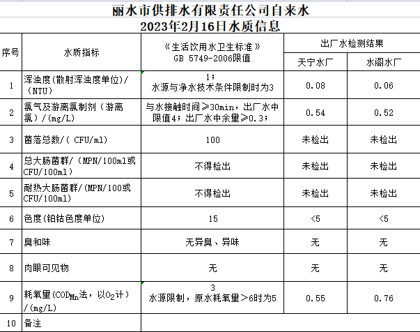 2023年2月16日水质公告.png