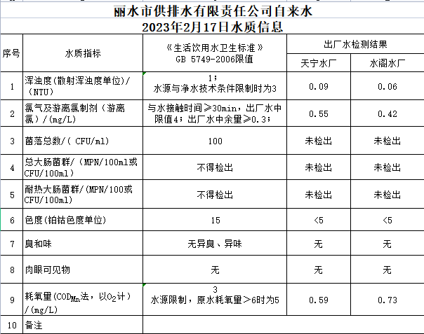 2023年2月17日水质公告.png
