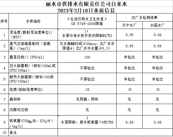 2023年2月18日水质公告.png