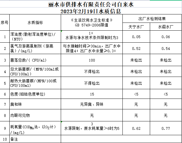 2023年2月19日水质公告.png