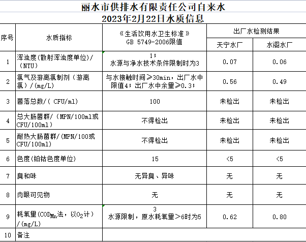 2023年2月22日水质公告.png