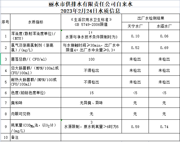 2023年2月24日水质公告.png