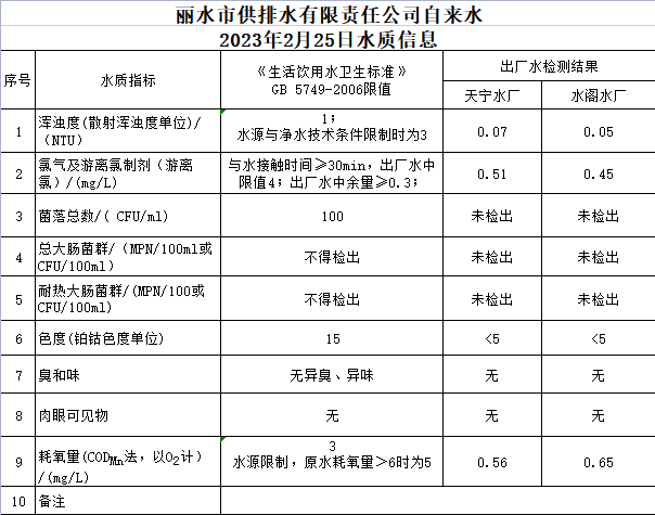 2023年2月25日水质公告.png