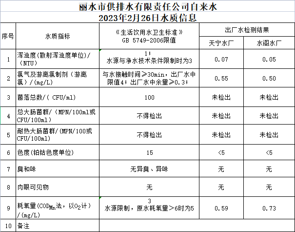 2023年2月26日水质公告.png