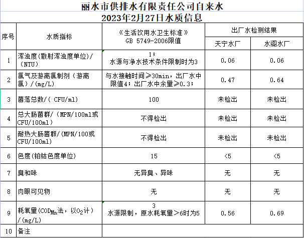 2023年2月27日水质公告.png