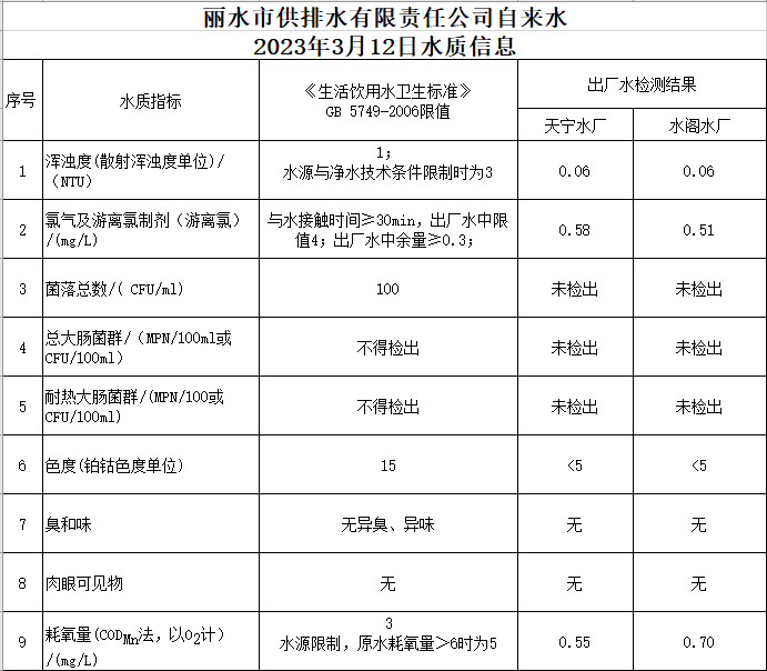 2023年3月12日水质公告.png