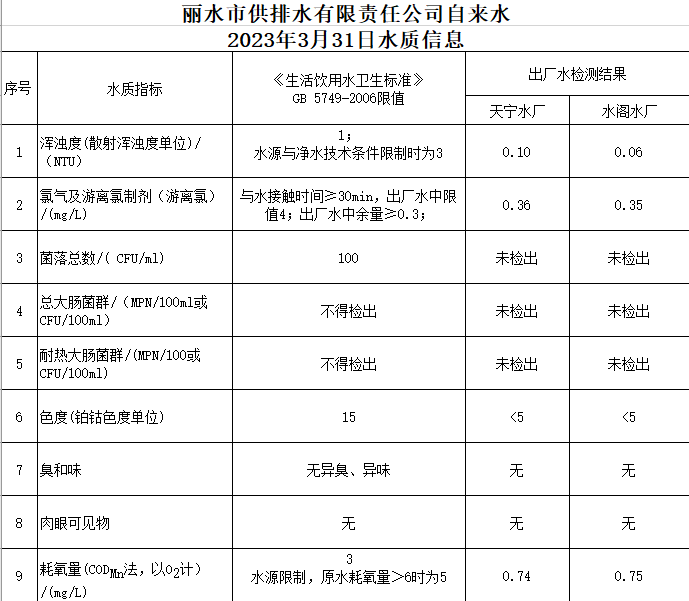 2023年3月31日水质公告.png