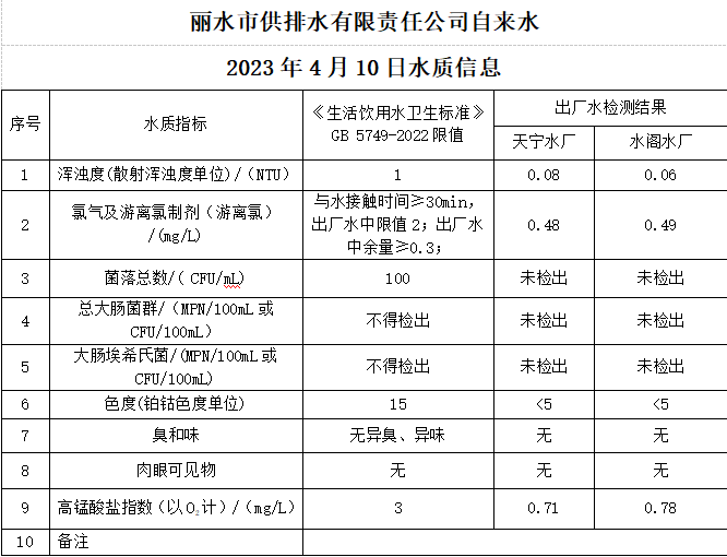 2023年4月10日水质公告.png