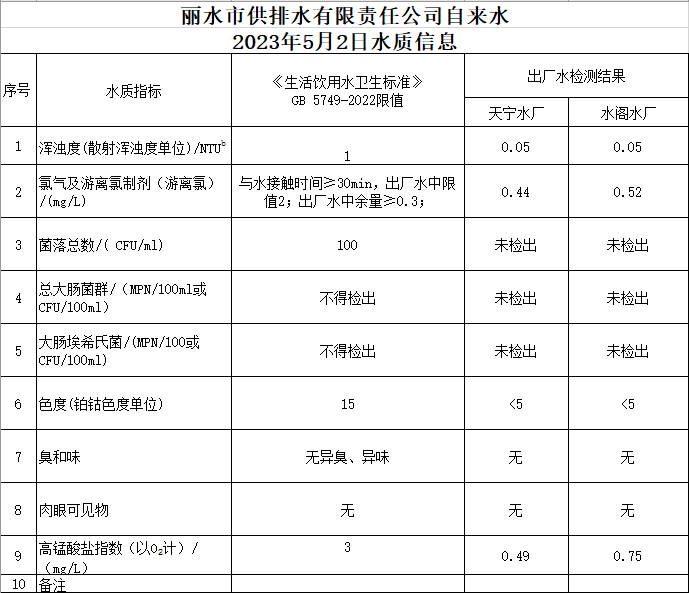 2023年5月2日水质公告.png