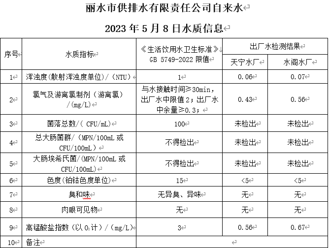 2023年5月8日水质公告.png