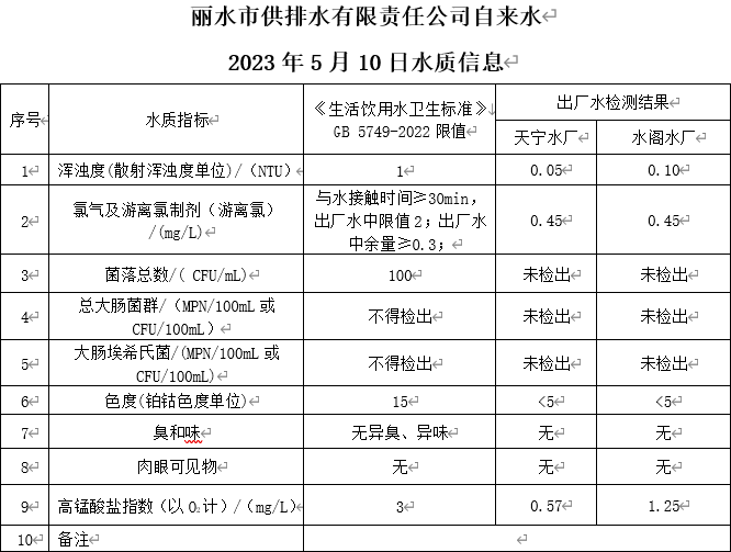 2023年5月10日水质公告.png