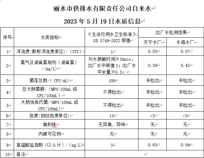 2023年5月19日水质公告.png