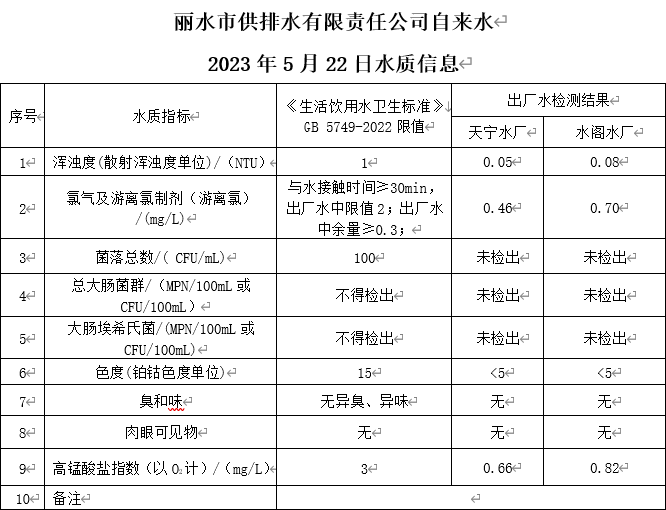 2023年5月22日水质公告.png