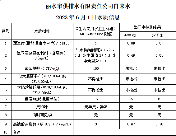 2023年6月1日水质公告.png