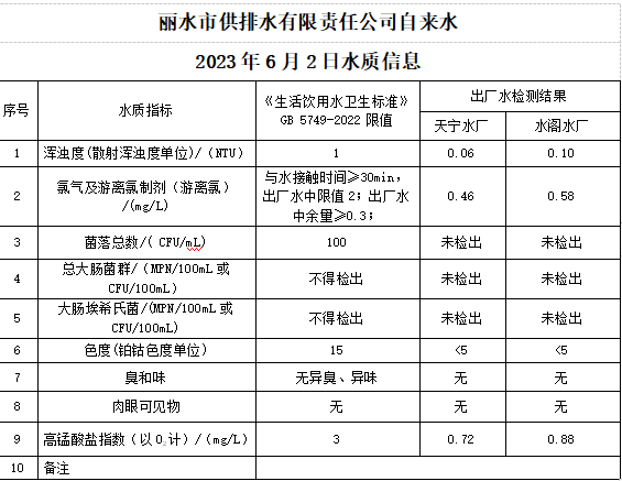 2023年6月2日水质公告.png