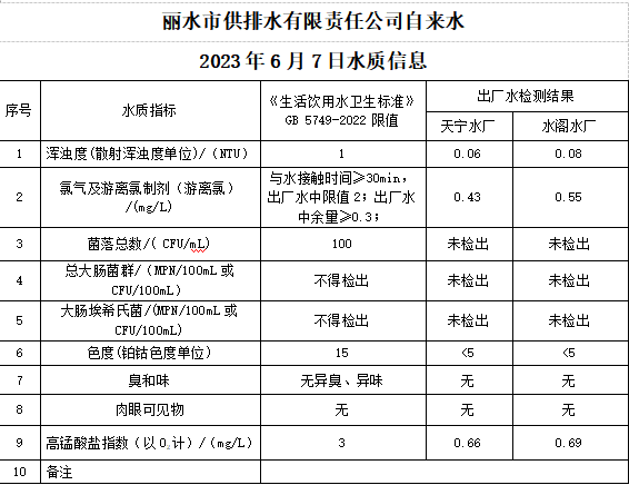 2023年6月7日水质公告.png