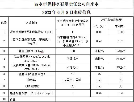 2023年6月8日水质公告.jpg