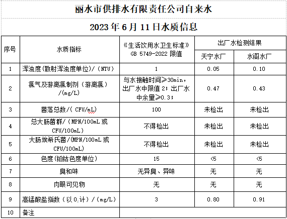 2023年6月11日水质公告.png