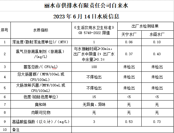 2023年6月14日水质公告.png