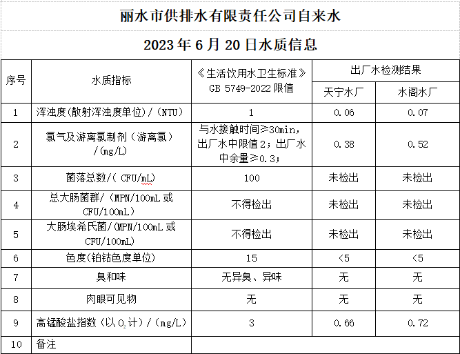 2023年6月20日水质公告.png