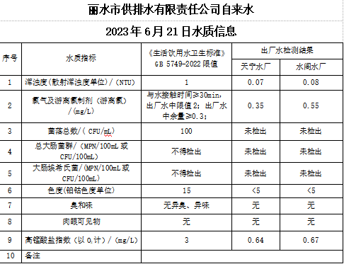 2023年6月21日水质公告.png