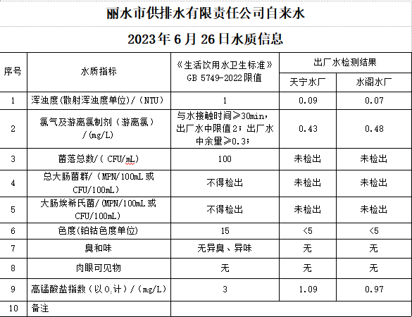 2023年6月26日水质公告.png