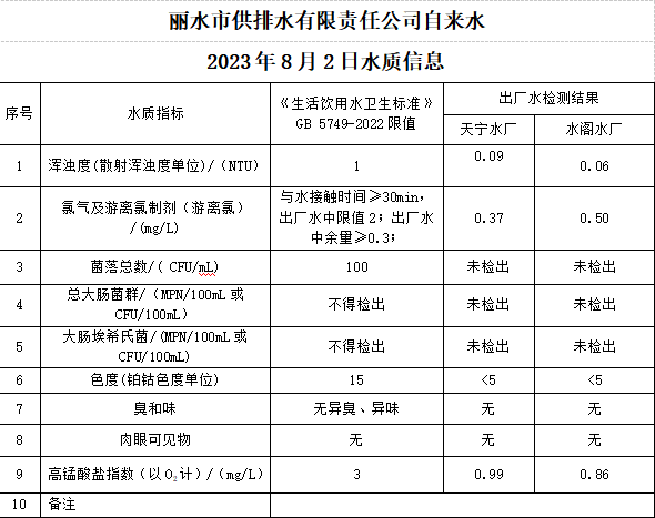 2023年8月2日水质公告.png