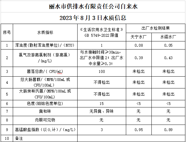2023年8月3日水质公告.png