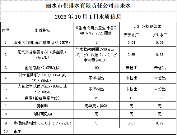 2023年10月1日水质公告.png