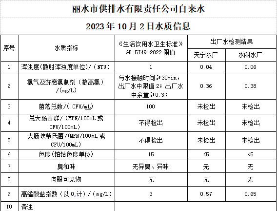 2023年10月2日水质公告.png