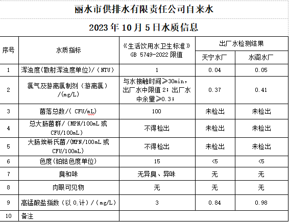 2023年10月5日水质公告.png