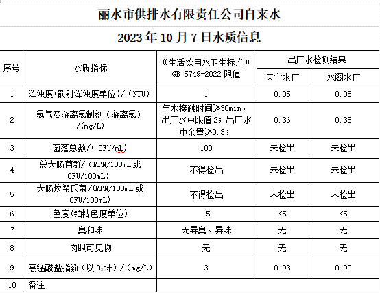 2023年10月7日水质公告.png