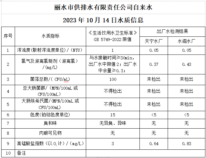 2023年10月14日水质公告.png