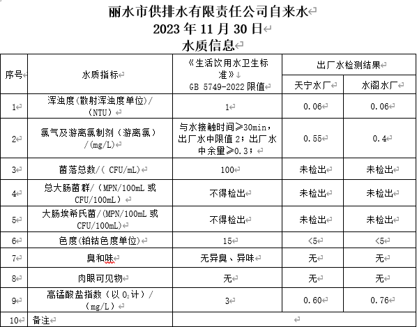 2023年11月30日水质公告.png